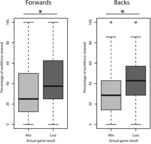 Figure 1. Percentage of turnovers for forwards and backs based on the actual game result