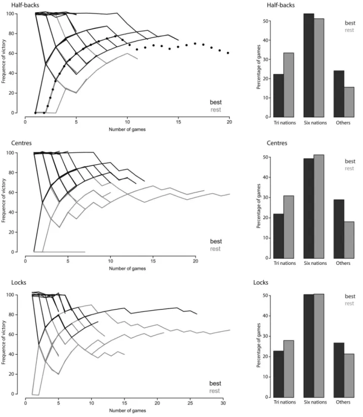 Figure 2. To the left: the frequency of victory changes based on shared selection of halfbacks, centres and locks