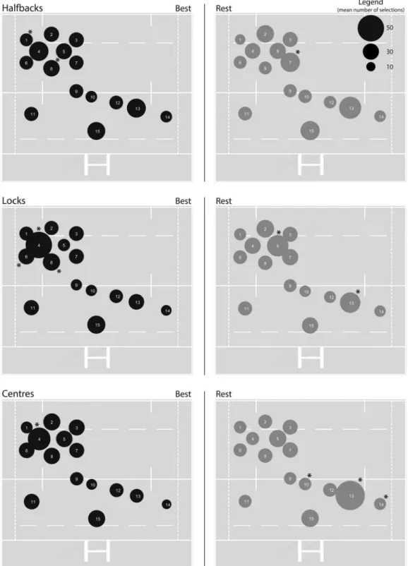 Figure 3. The comparison of players ’ selections by position surrounded recreated halfbacks, locks and centres pairs in best and rest teams