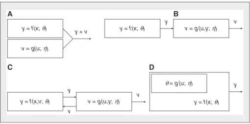 Figure 1. Différents modes de couplage de deux modèles f et g : A) couplage additif ; B) composition de modèles ; C) couplage rétroactif ; D) couplage hiérarchique.