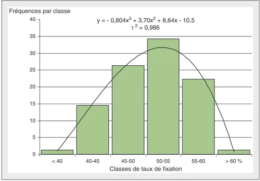 Figure 2. Taux de fixation de l'azote (%) de Teline dans la subéraie : fréquences par classes