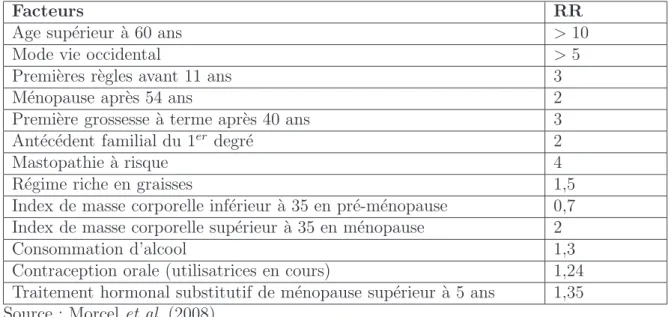 Table 4.2 – Epid´emiologie analytique du cancer du sein