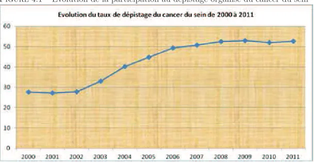Figure 4.1 – Evolution de la participation au d´epistage organis´e du cancer du sein