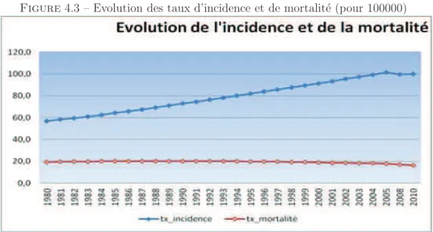 Figure 4.3 – Evolution des taux d’incidence et de mortalit´e (pour 100000)