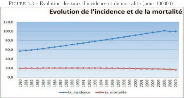 Figure 4.3 – Evolution des taux d’incidence et de mortalit´e (pour 100000)