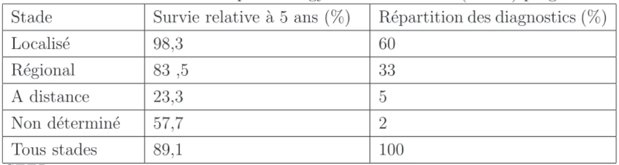 Table 4.3 – Surveillance Epidemiology and End Results (SEER) program Stade Survie relative `a 5 ans (%) R´epartition des diagnostics (%) Localis´e 98,3 60 R´egional 83 ,5 33 A distance 23,3 5 Non d´etermin´e 57,7 2 Tous stades 89,1 100 SEER 1999-2005