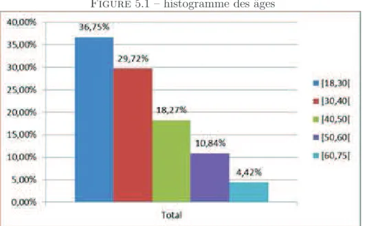 Figure 5.1 – histogramme des ˆages
