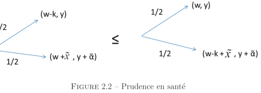 Figure 2.2 – Prudence en sant´e