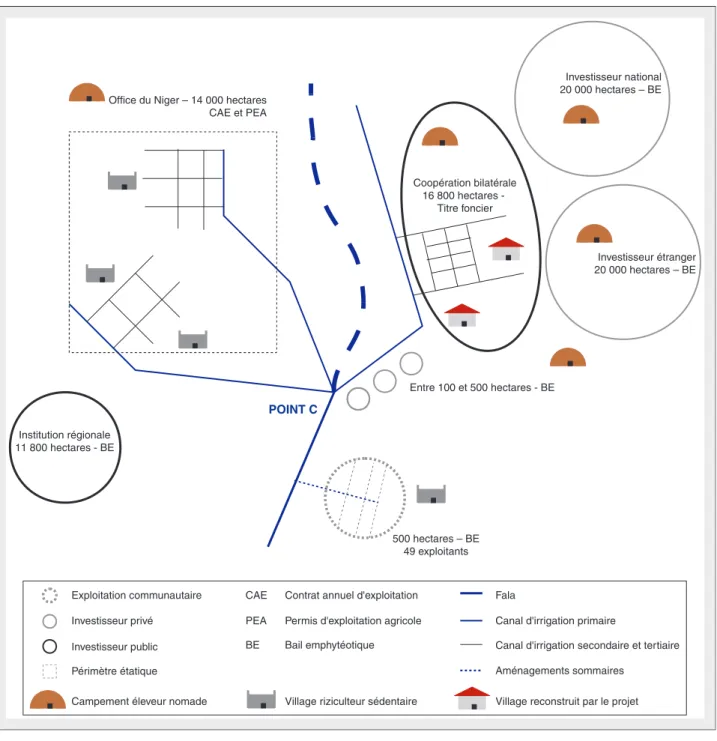 Figure 5. Les dynamiques foncières dans la zone du Kouroumari, Office du Niger. Figure 5