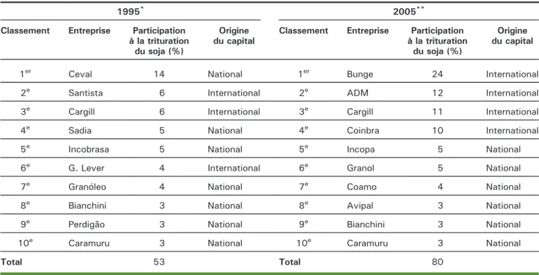 Tableau 1. Comparaison de la participation des dix plus grandes entreprises à la trituration du soja au Brésil entre 1995 et 2005.