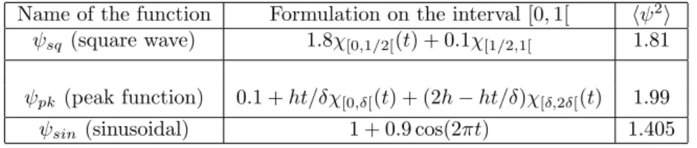 Table 1.1: Functions ψ for the simulations