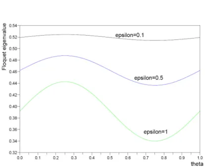 Figure 1.5: Variation of the Floquet eigenvalue with respect to the parameter θ for various amplitude for fixed γ and amplitude ε = 0.1, 0.5, 1 (from left to right).