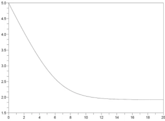 Figure 2.2: Growth exponent as a function of b 1 when a 1 = 10, a 2 = 0.1, b 2 = 0.01, α = 0.5.