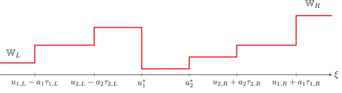 Figure 3.1: Representation of a solution with subsonic wave ordering. The velocities are such that u 1,L − a 1 τ 1,L < u ∗2 < u 1,R + a 1 τ 1,R .