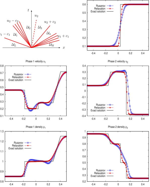 Figure 3.2: Test-case 1: Structure of the solution and space variations of the physical variables at the final time T = 0.14