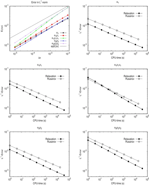 Figure 3.3: Test-case 1: L 1 -Error with respect to ∆x and L 1 -Error with respect to computational