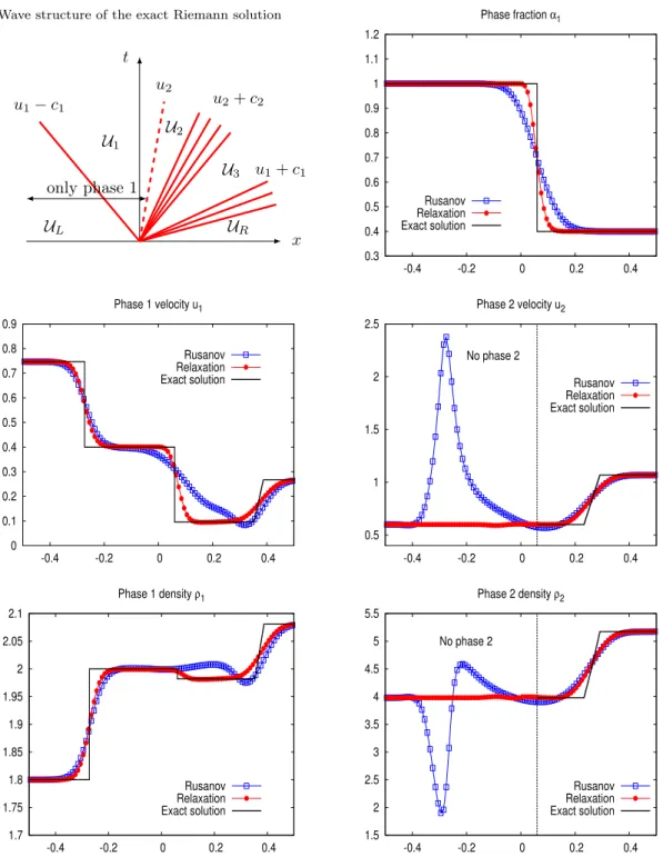 Figure 3.4: Test-case 2: Structure of the solution and space variations of the physical variables at the final time T = 0.1
