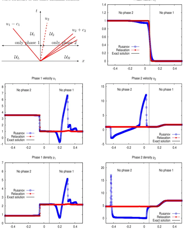 Figure 3.5: Test-case 3: Structure of the solution and space variations of the physical variables at the final time T = 0.07