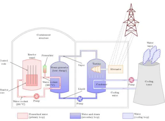 Figure 1: Schéma d’une centrale nucléaire de type REP.