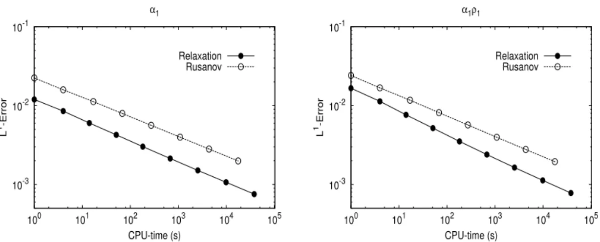 Figure 2: Erreur L 1 en fonction du coût CPU (en secondes) pour les variables α