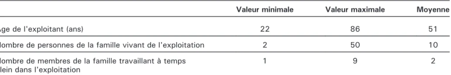 Table 1. Descriptive characteristics of farmers surveyed in the perimeter of Hamiz.