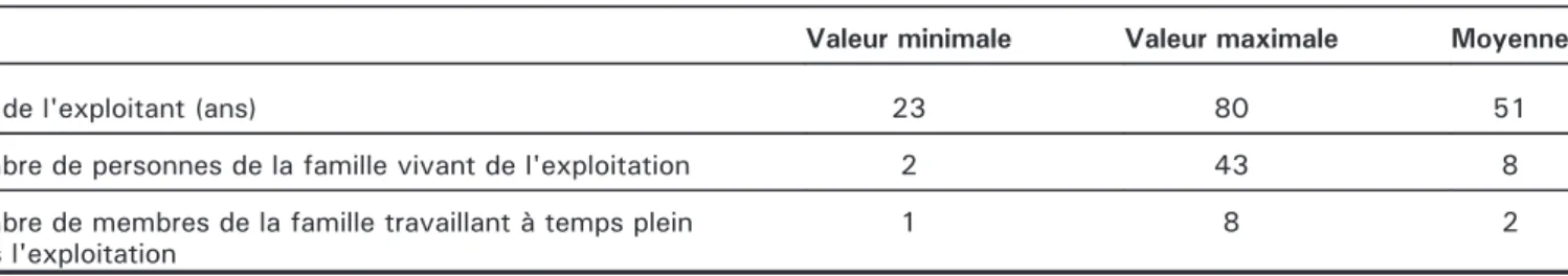 Table 2. Sample characteristics of farmers surveyed in the perimeter of Ahmer-El-Ain.
