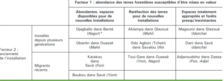 Tableau 1. Matrice de sélection selon trois facteurs des villages retenus pour le diagnostic.