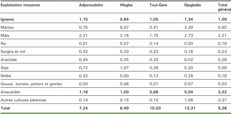 Tableau 2. Assolement de l'exploitation moyenne des producteurs d'igname interrogés selon les