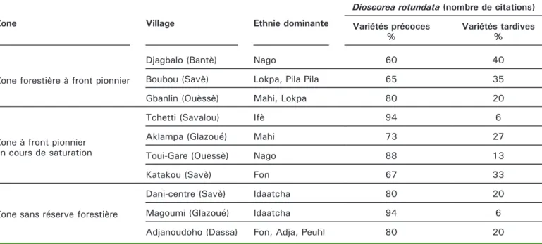 Tableau 3. Diversité relative des variétés tardives et précoces d'igname Dioscorea rotundata dans les