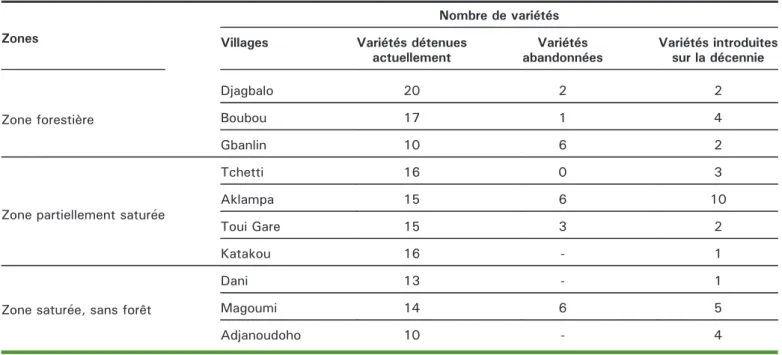 Tableau 4. Pool variétal et son évolution dans les villages prospectés.