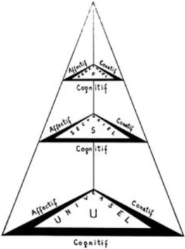 Figure 2. Les constituants et les niveaux d’application des valeurs selon Perron. 