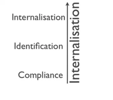 Figure 4. Schéma de l’internalisation selon H. Kelman. 