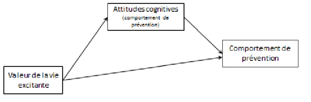 Figure 7. Les attitudes cognitives en tant que médiateurs entre la valeur de la vie excitante et le comportement de  préventif chez les adolescents français atteints d’asthme
