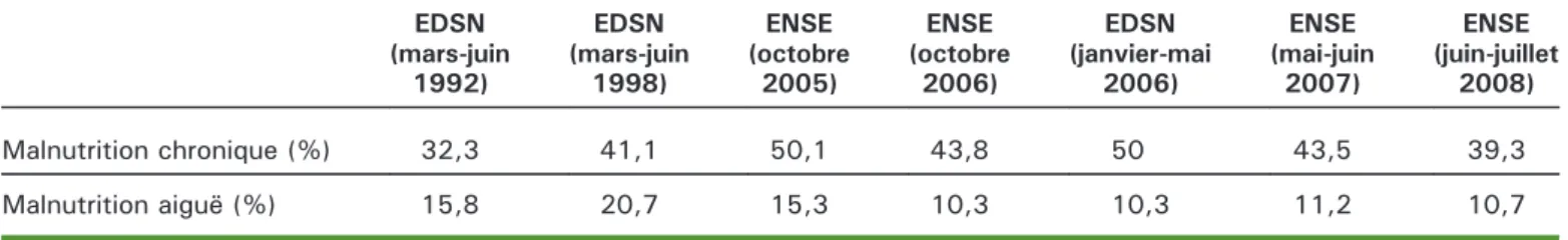 Tableau 1. L'évolution de la malnutrition infantile au Niger de 1992 à 2008.
