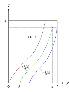 Figure 1.1. Characteristics ξ 1 , ξ 2 and ξ 3