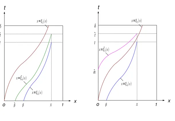 Figure 1.12. Estimate for x ∈ [ξ 2 (t), ξ 2 (e t)]