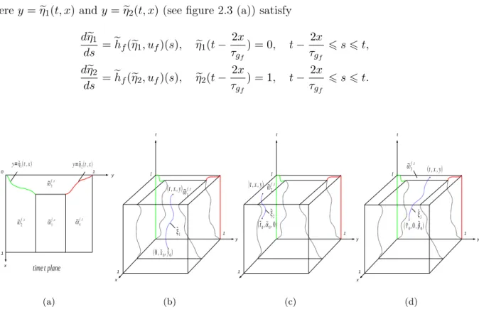 Figure 2.3. Backward tracking of the characteristics in phase 3. (a) Time t plane. The green curve denotes the whole set of points where characteristics passing through the line x = y = 0 (green in (b)) intersect with time t plane, the red curve denotes th