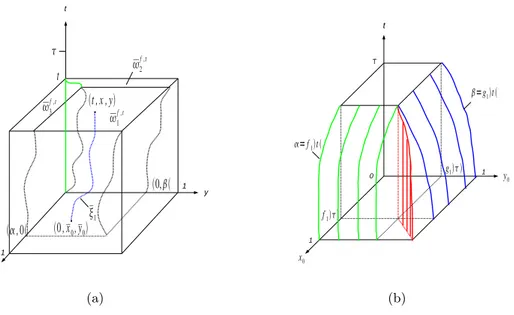 Figure 2.4. Illustration of the new integral domains after changing the order of some integrals