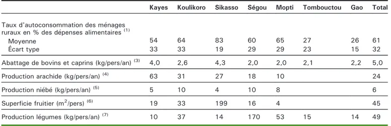 Tableau 3. Indicateurs d'accès à certains aliments (autoconsommation et production).