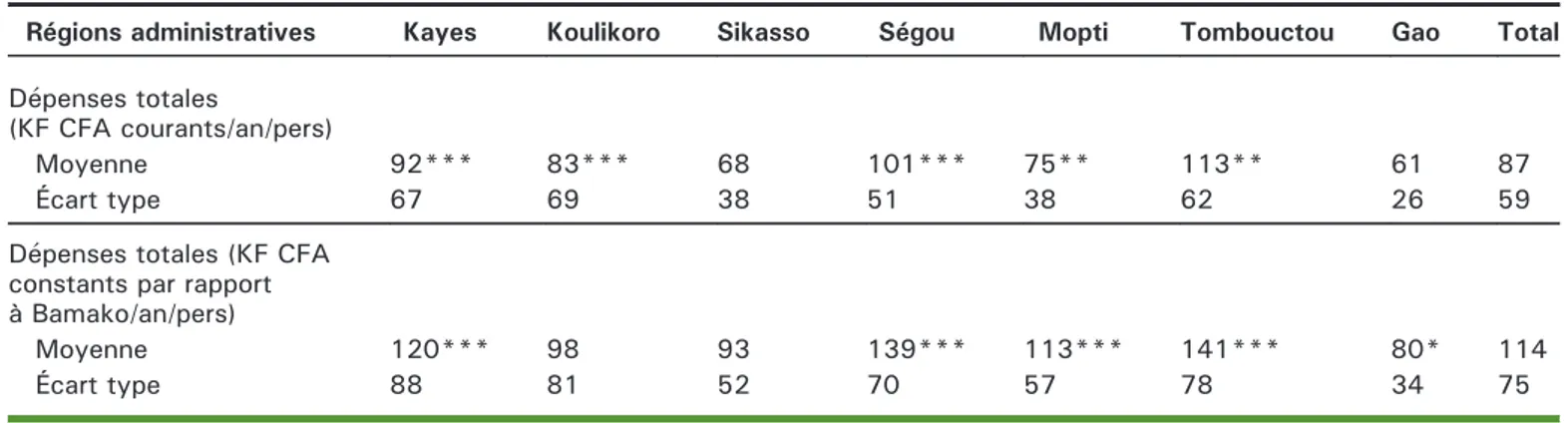 Tableau 7. Les dépenses totales des ménages : un indicateur de la pauvreté.