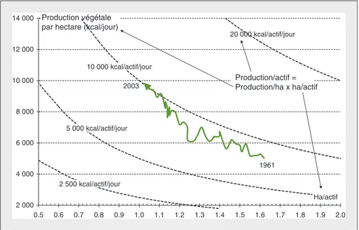 Figure 4. Sentier moyen de productivité alimentaire. Figure 4. Average food productivity path.