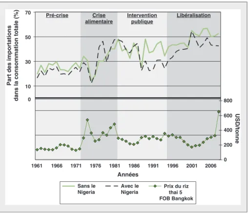 Figure 1. Évolution de la dépendance en riz en Afrique de l'Ouest et du prix du riz sur le marché international.