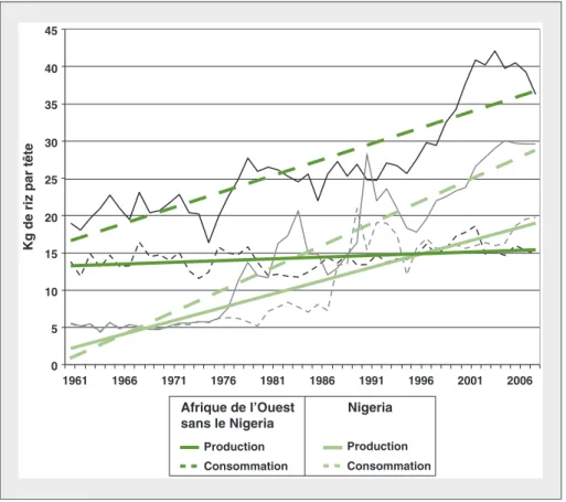 Figure 2. Production et consommation de riz par tête.