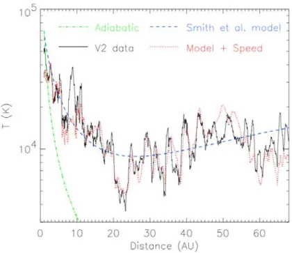Figure I.3 – Moyenne glissante sur 101 jours de la température du vent solaire mesurée par Voyager 2 (trait plein) en fonction de la distance héliocentrique superposée au profil adiabatique (trait mixte), au modèle de Smith et al