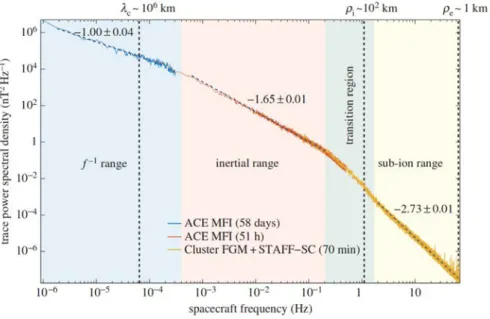 Figure I.5 – Spectre magnétique turbulent composite extrait de Kiyani et al. (2015) [ 28 ] résumant comment les fluctuations magnétiques évoluent des grandes échelles vers les petites dans le vent solaire, à 1 UA, dans le plan de l’écliptique