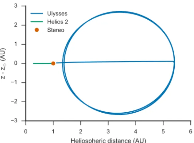 Figure II.5 – Position relative des sondes Ulysses (bleu), Helios 2 (vert) et Stereo (A et B - orange) par rapport au Soleil, pour toute la durée des missions.