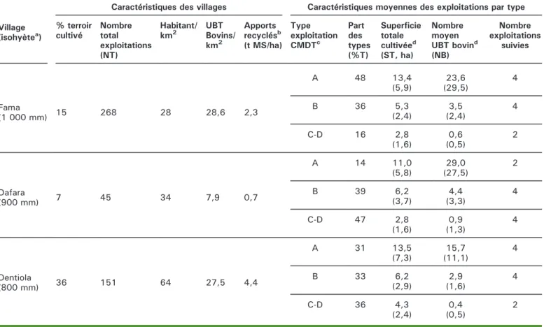 Tableau 1. Caractérisation des villages, données moyennes de l'ensemble des exploitations de ces villages et répartition par type des dix exploitations suivies par village.
