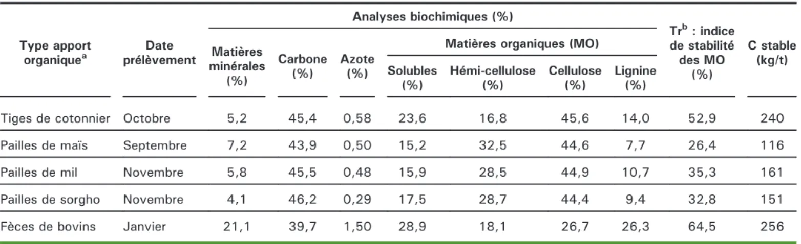 Figure 3. Average residue quantities and average development (in percentage) of quantities of all crops and by farm type for the three villages (10 farms per village)