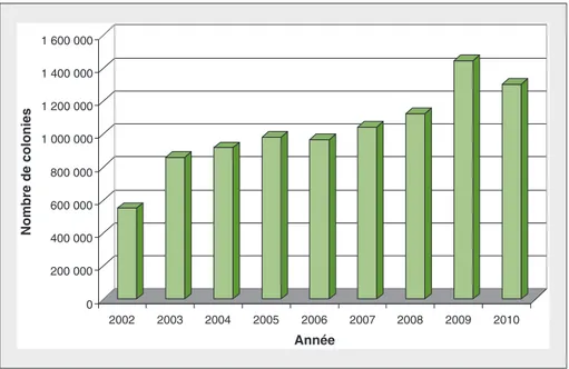 Figure 2. Nombre de colonies d'abeilles en Algérie de 2002 à 2010.