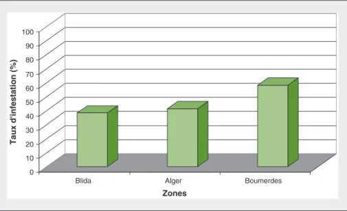 Figure 5. Prévalence de la nosémose dans la région médioseptentrionale de l'Algérie en 2011 (nombre d'échantillons = 96).